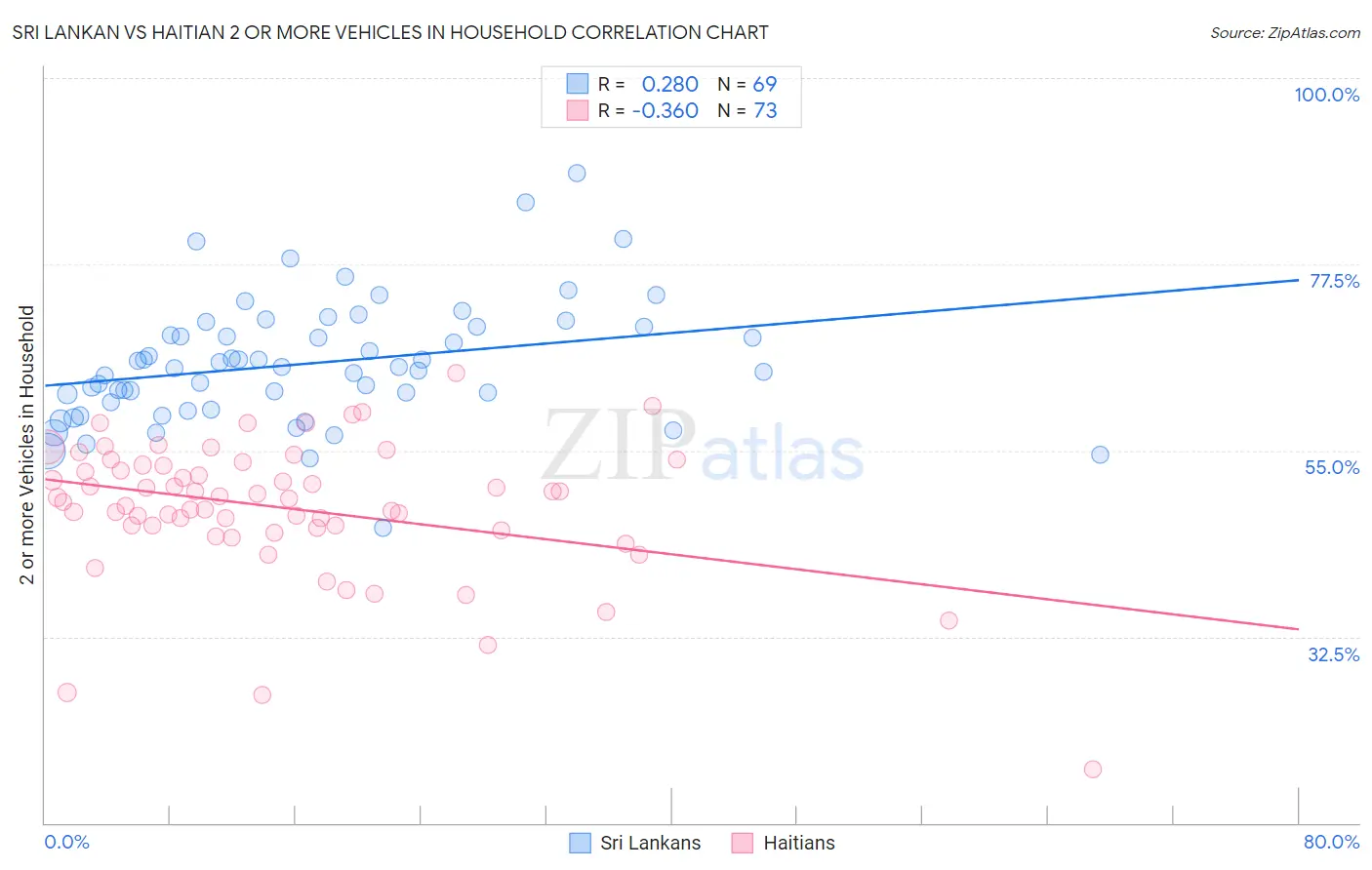Sri Lankan vs Haitian 2 or more Vehicles in Household