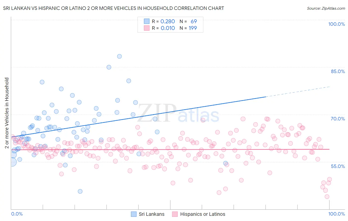 Sri Lankan vs Hispanic or Latino 2 or more Vehicles in Household