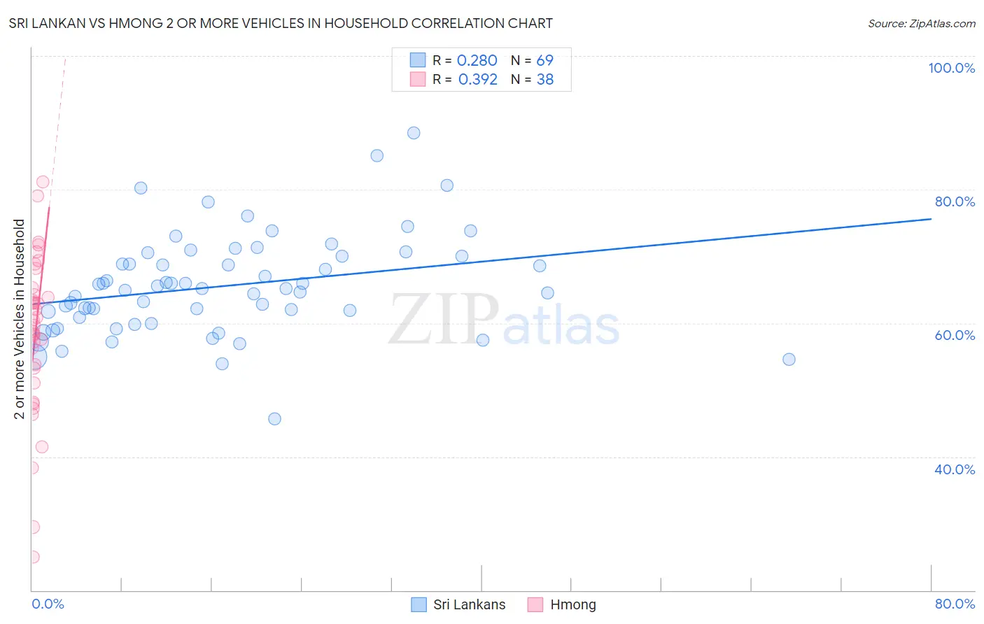 Sri Lankan vs Hmong 2 or more Vehicles in Household