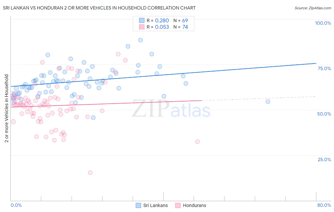 Sri Lankan vs Honduran 2 or more Vehicles in Household