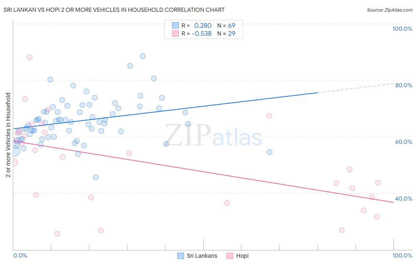 Sri Lankan vs Hopi 2 or more Vehicles in Household