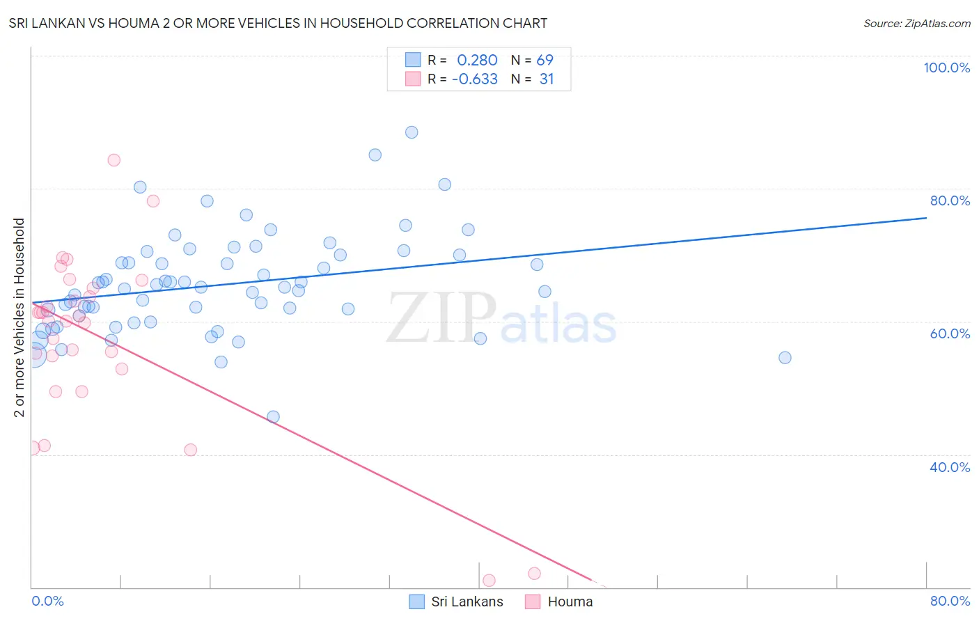 Sri Lankan vs Houma 2 or more Vehicles in Household