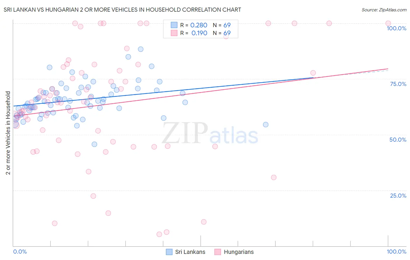 Sri Lankan vs Hungarian 2 or more Vehicles in Household