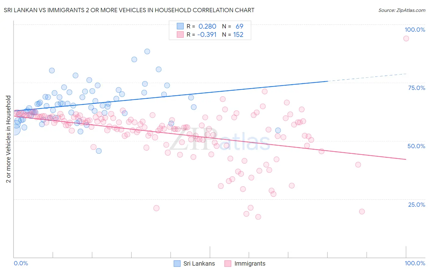 Sri Lankan vs Immigrants 2 or more Vehicles in Household