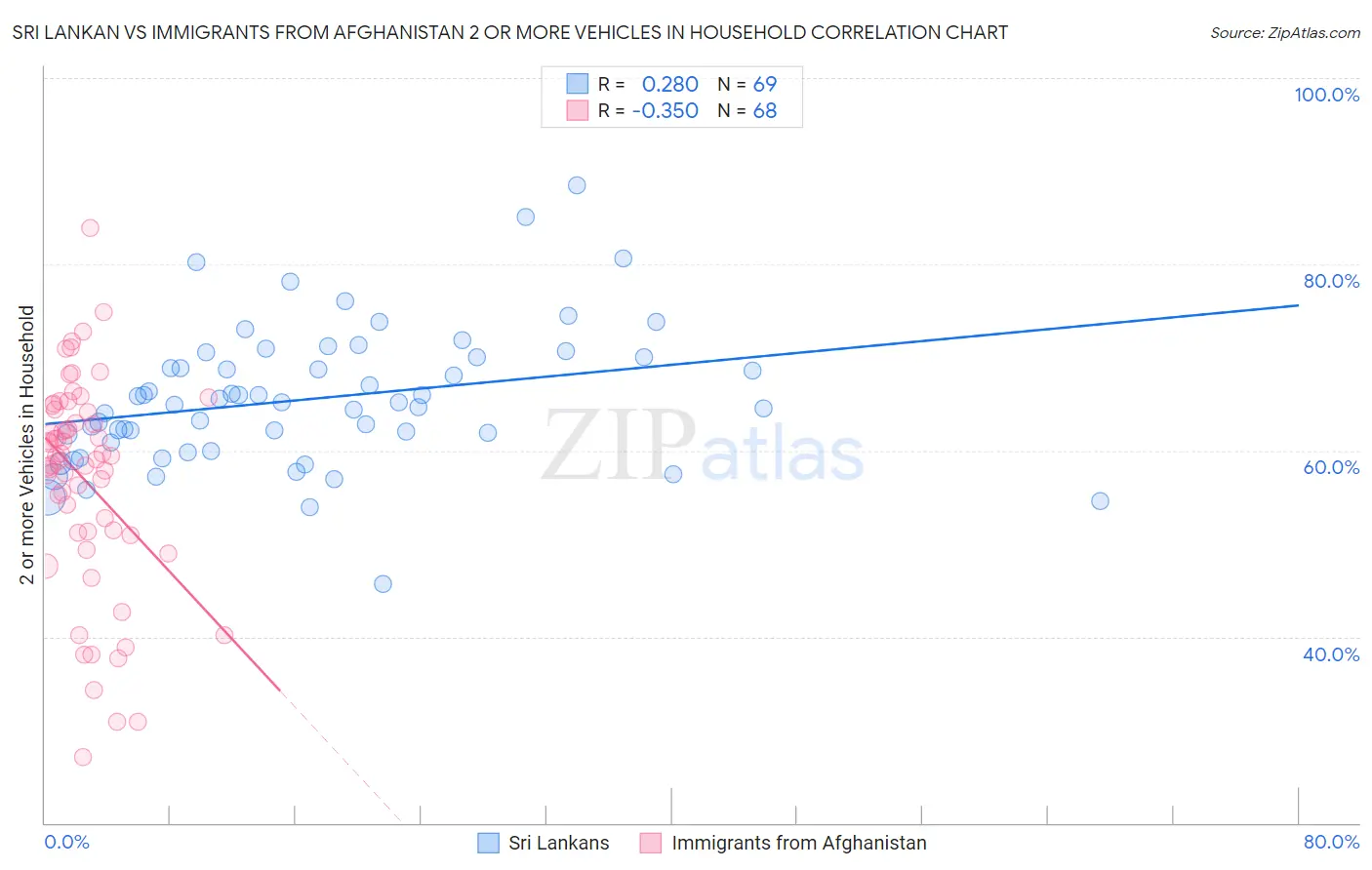 Sri Lankan vs Immigrants from Afghanistan 2 or more Vehicles in Household
