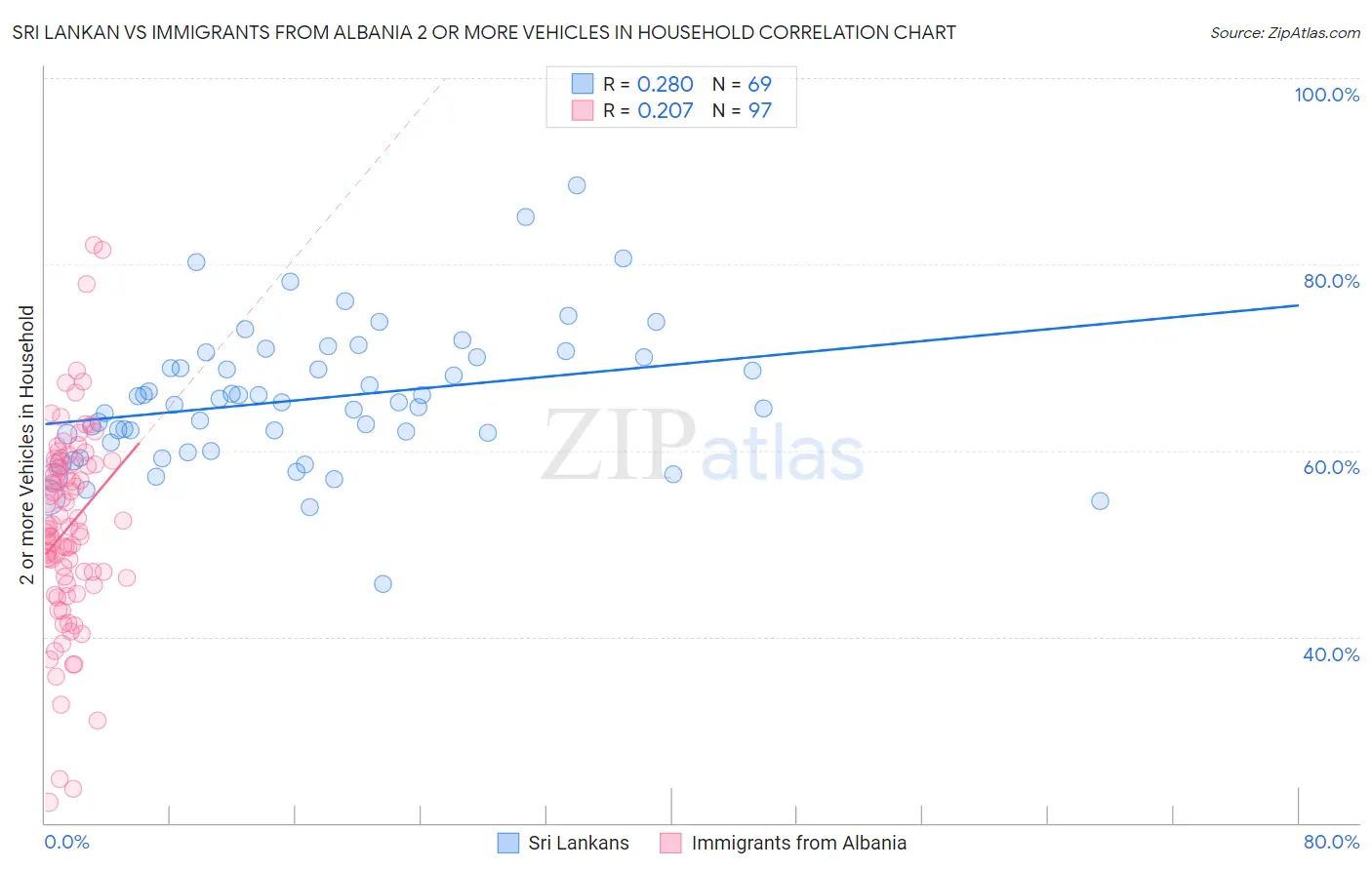 Sri Lankan vs Immigrants from Albania 2 or more Vehicles in Household