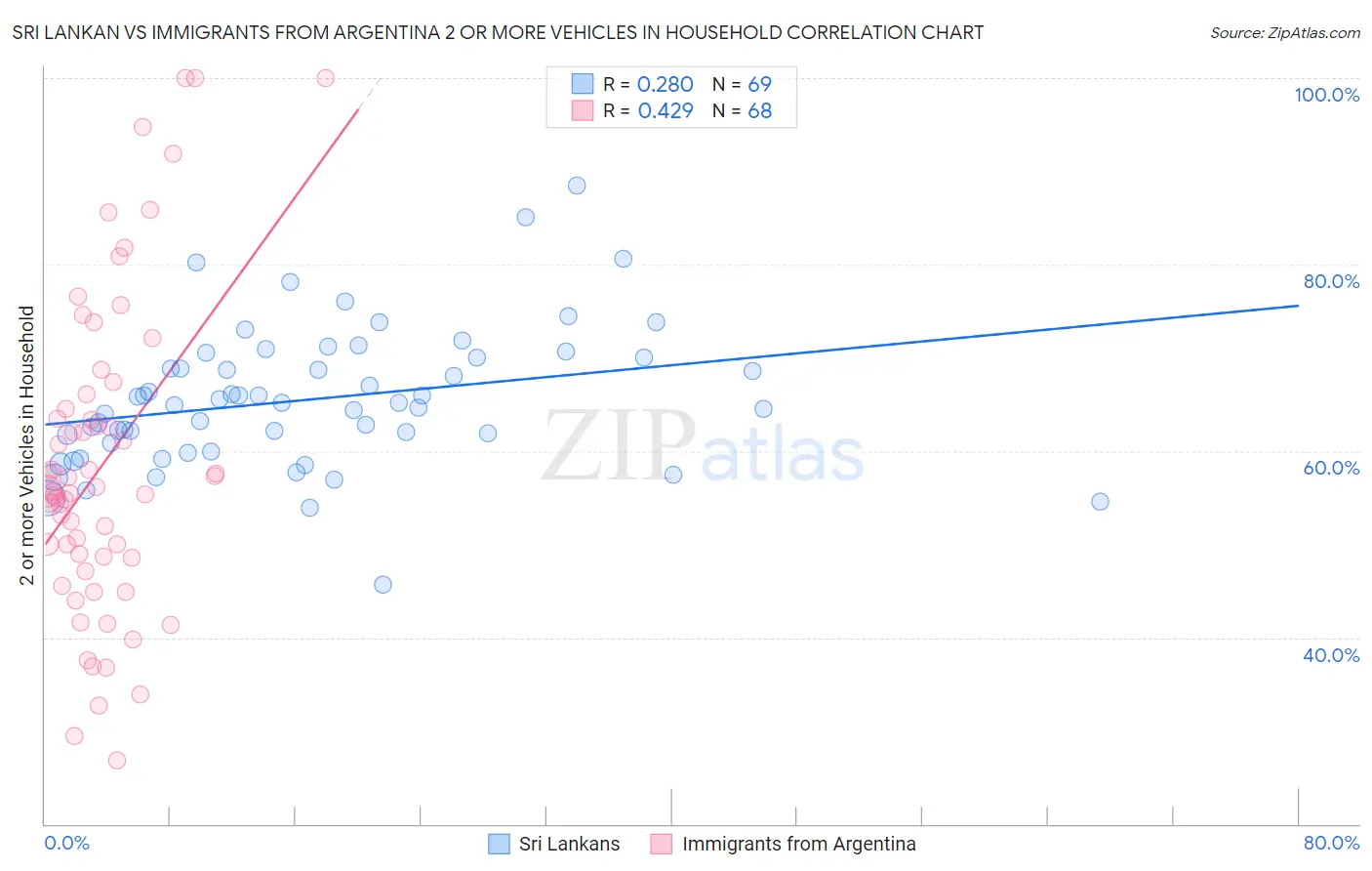 Sri Lankan vs Immigrants from Argentina 2 or more Vehicles in Household
