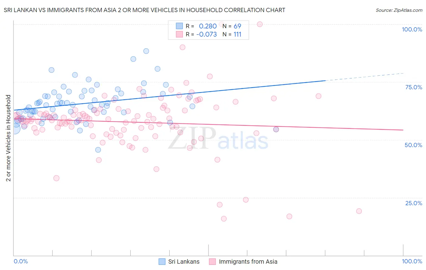 Sri Lankan vs Immigrants from Asia 2 or more Vehicles in Household