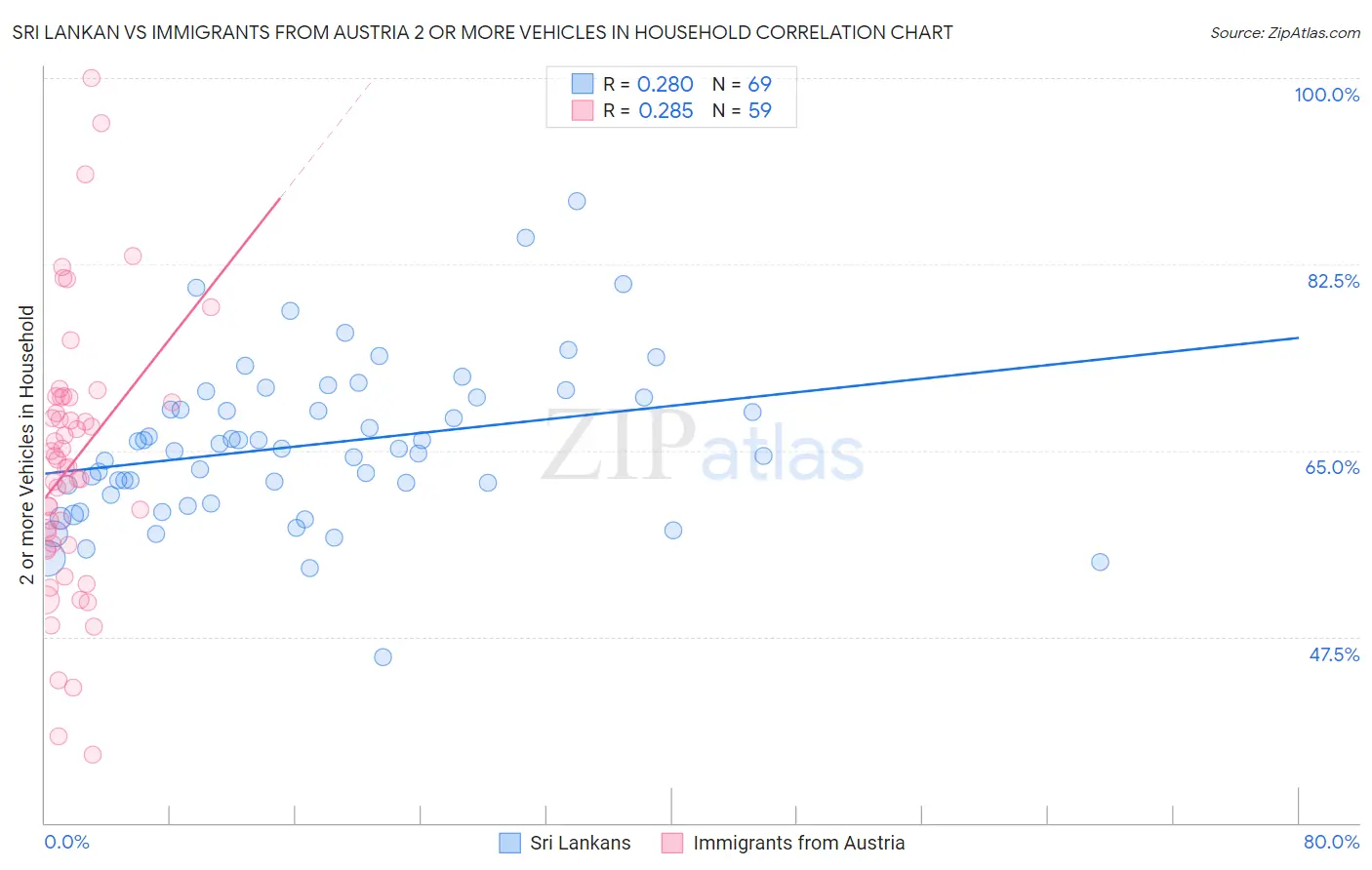 Sri Lankan vs Immigrants from Austria 2 or more Vehicles in Household