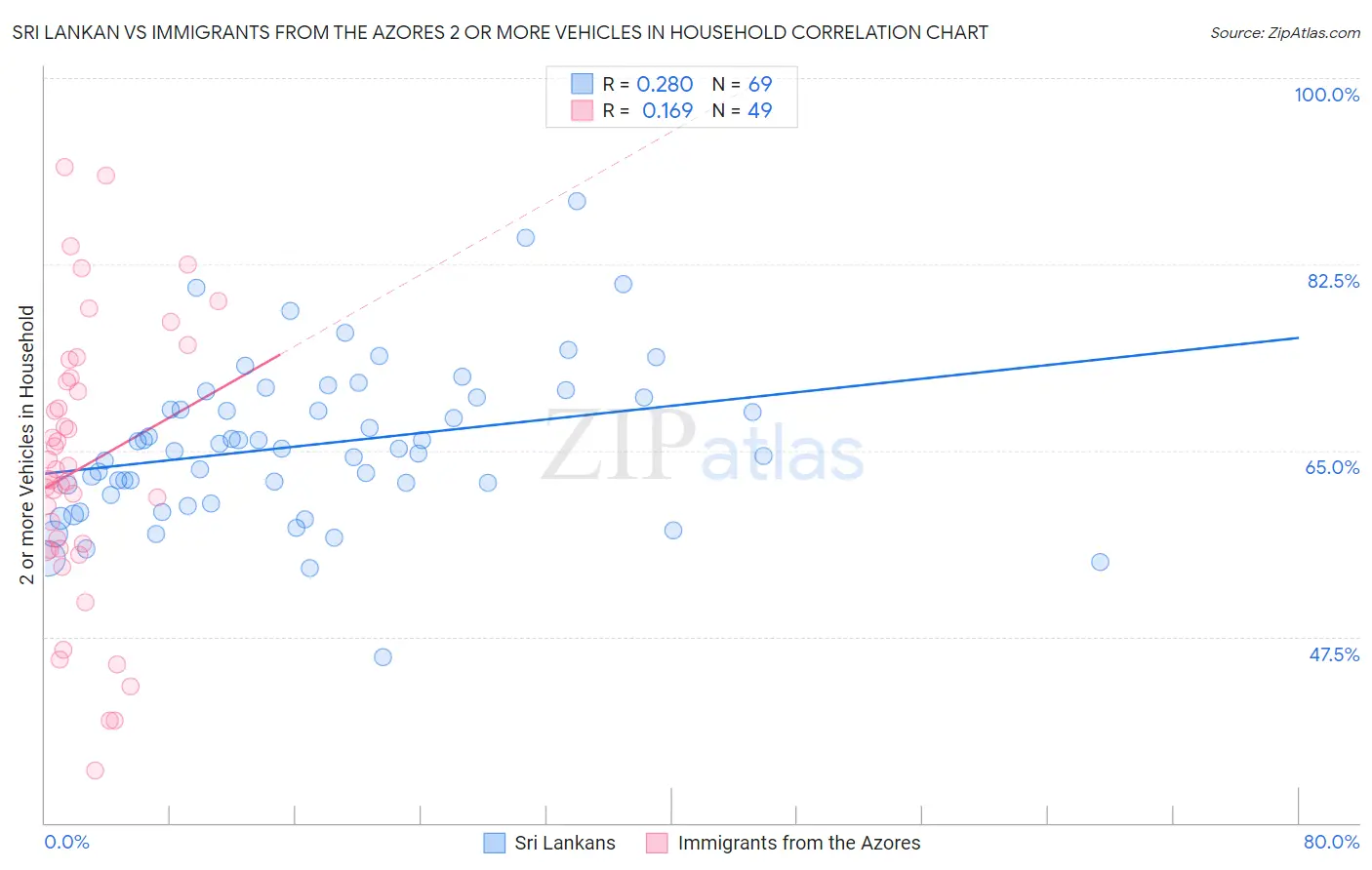 Sri Lankan vs Immigrants from the Azores 2 or more Vehicles in Household
