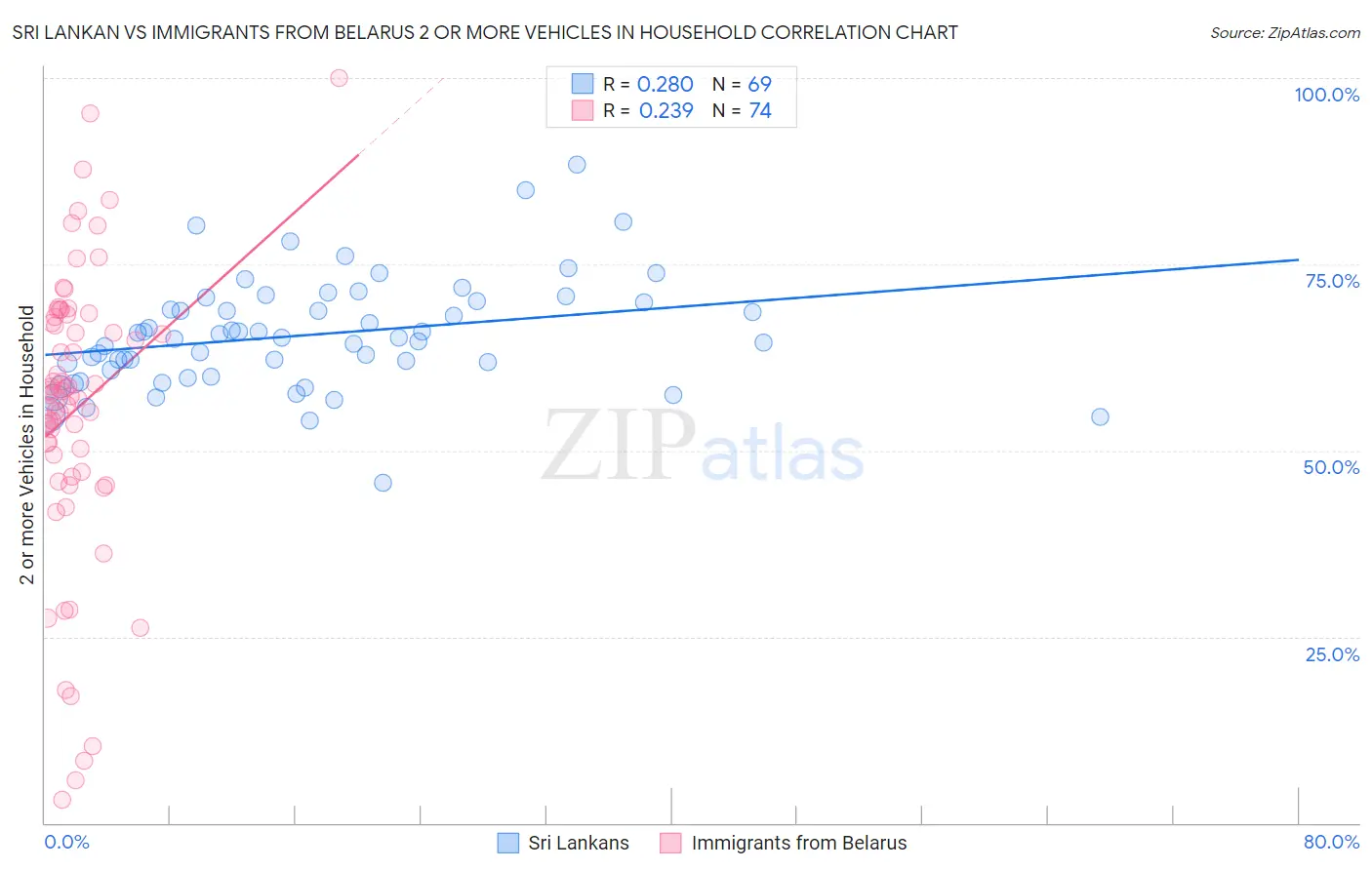Sri Lankan vs Immigrants from Belarus 2 or more Vehicles in Household