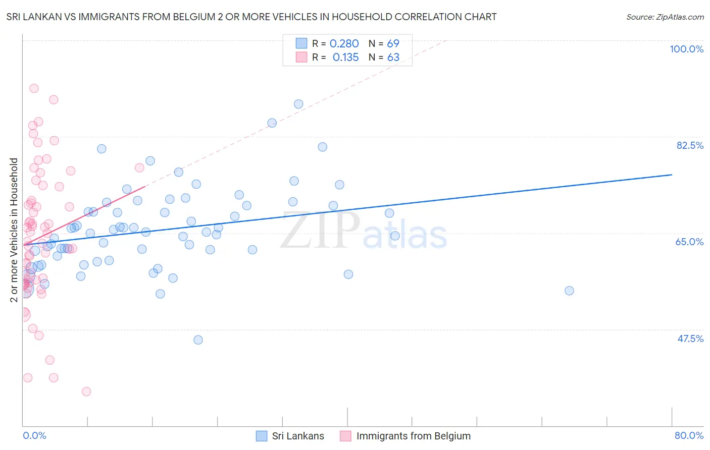 Sri Lankan vs Immigrants from Belgium 2 or more Vehicles in Household