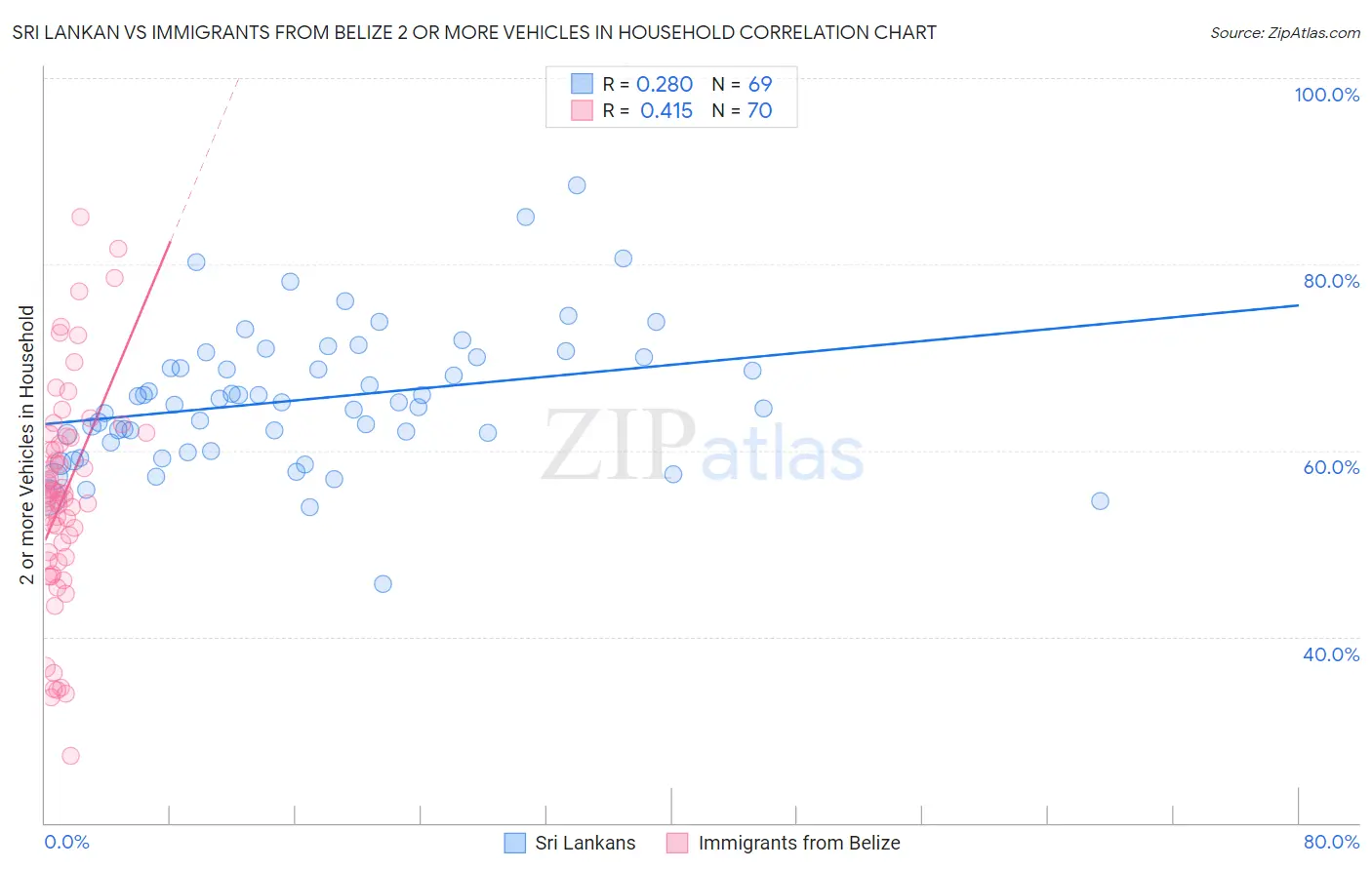 Sri Lankan vs Immigrants from Belize 2 or more Vehicles in Household