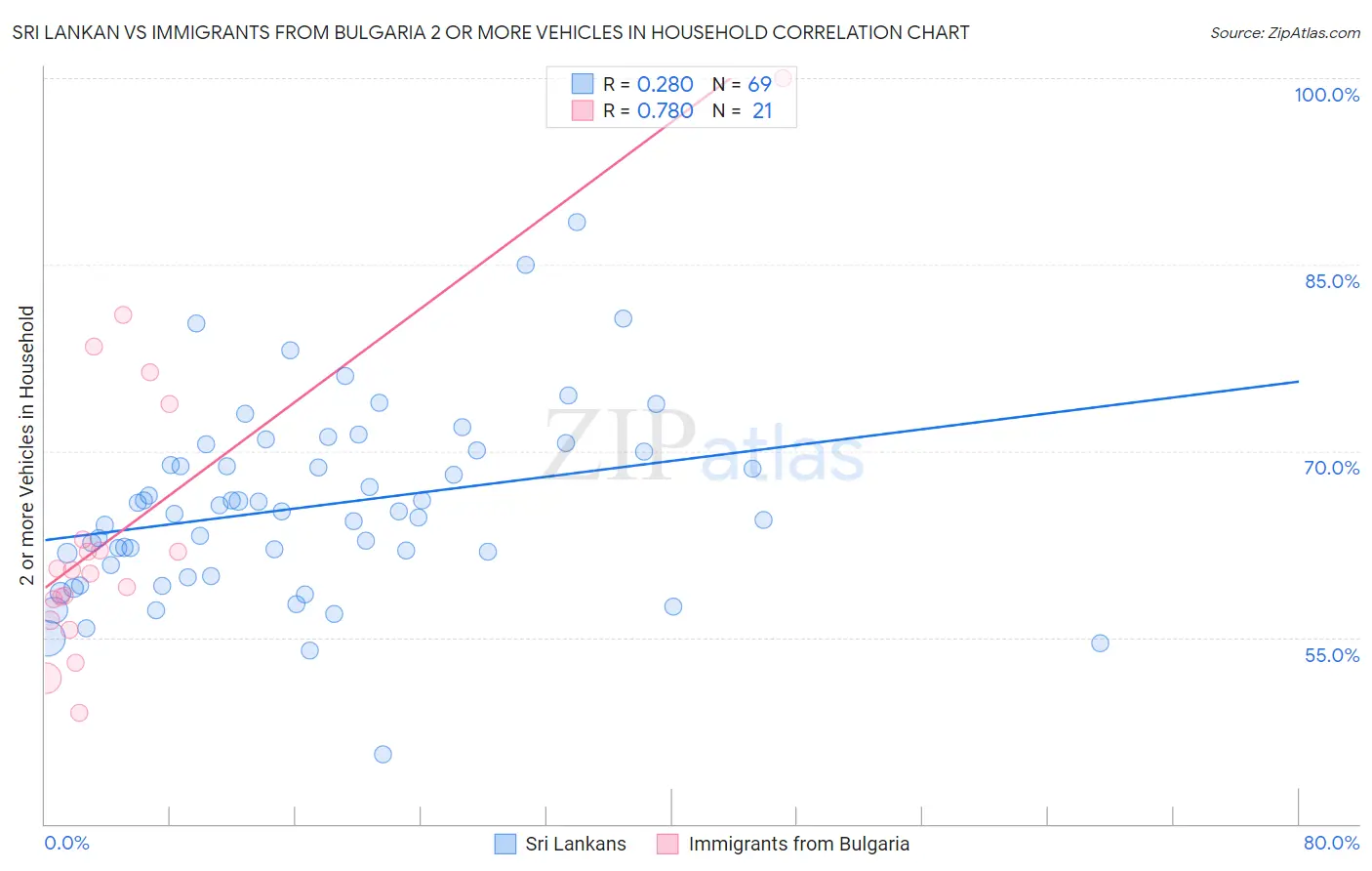Sri Lankan vs Immigrants from Bulgaria 2 or more Vehicles in Household