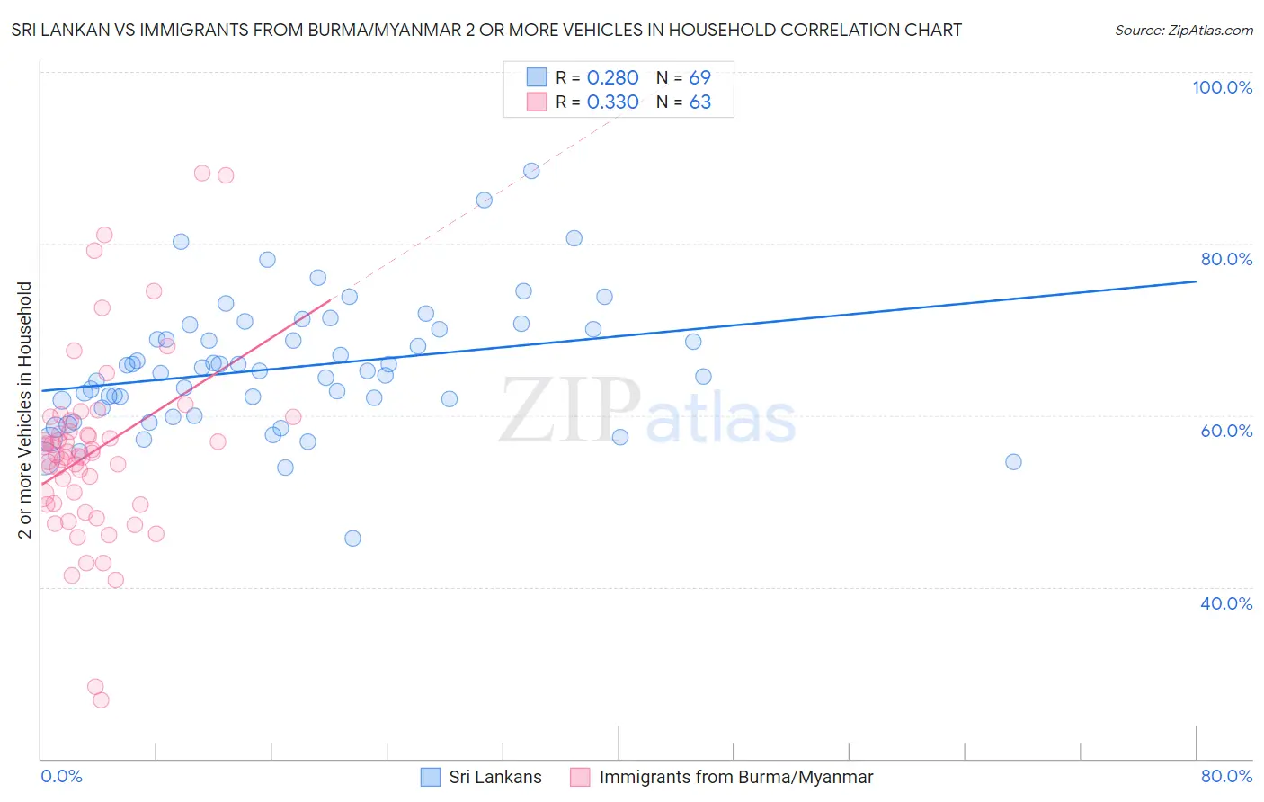Sri Lankan vs Immigrants from Burma/Myanmar 2 or more Vehicles in Household