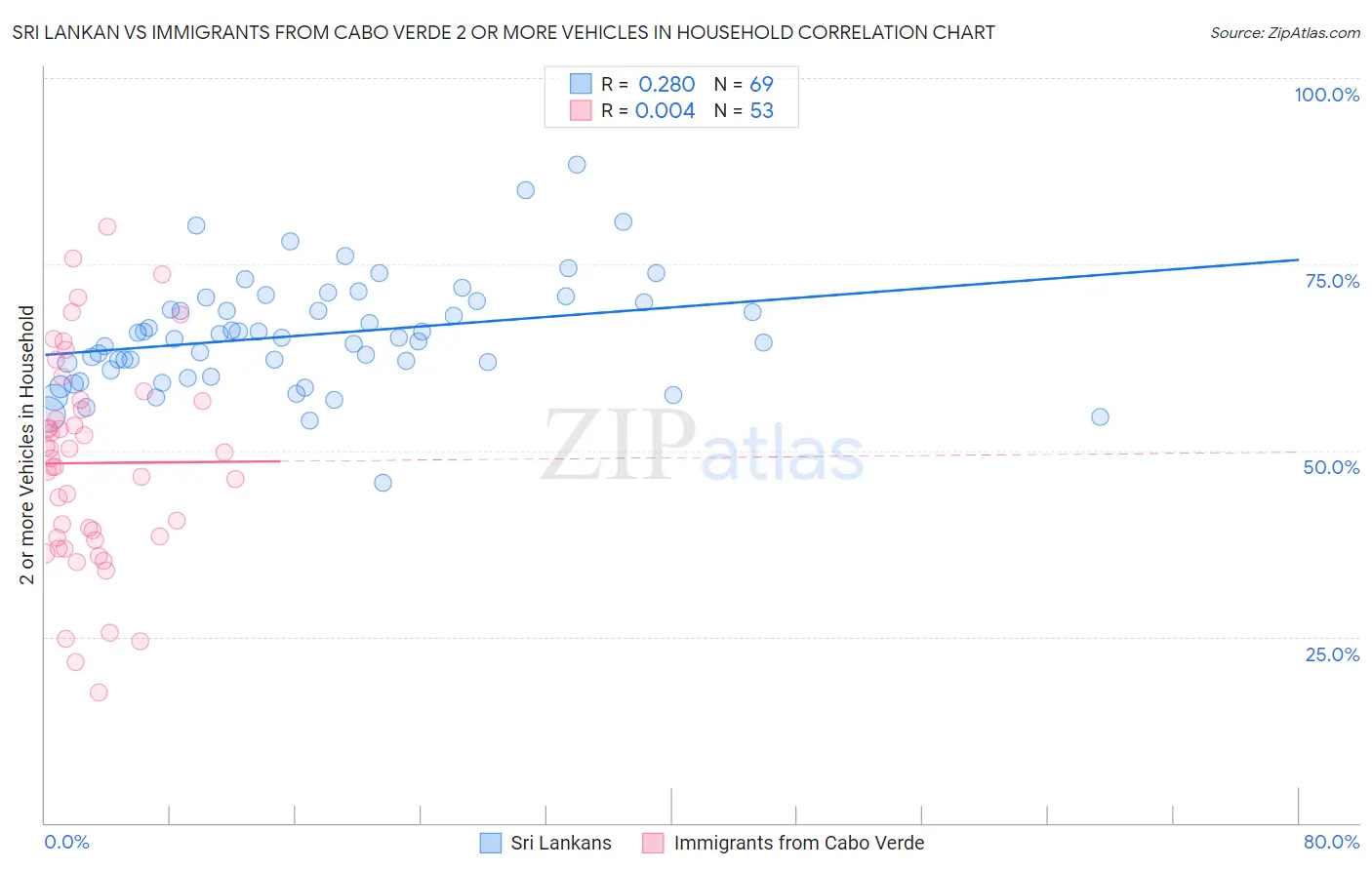 Sri Lankan vs Immigrants from Cabo Verde 2 or more Vehicles in Household