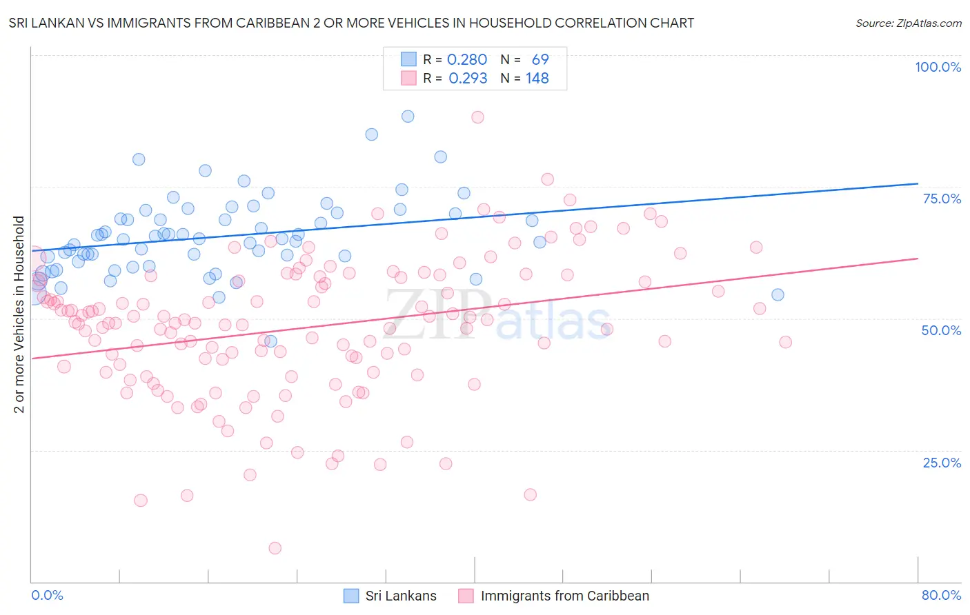 Sri Lankan vs Immigrants from Caribbean 2 or more Vehicles in Household