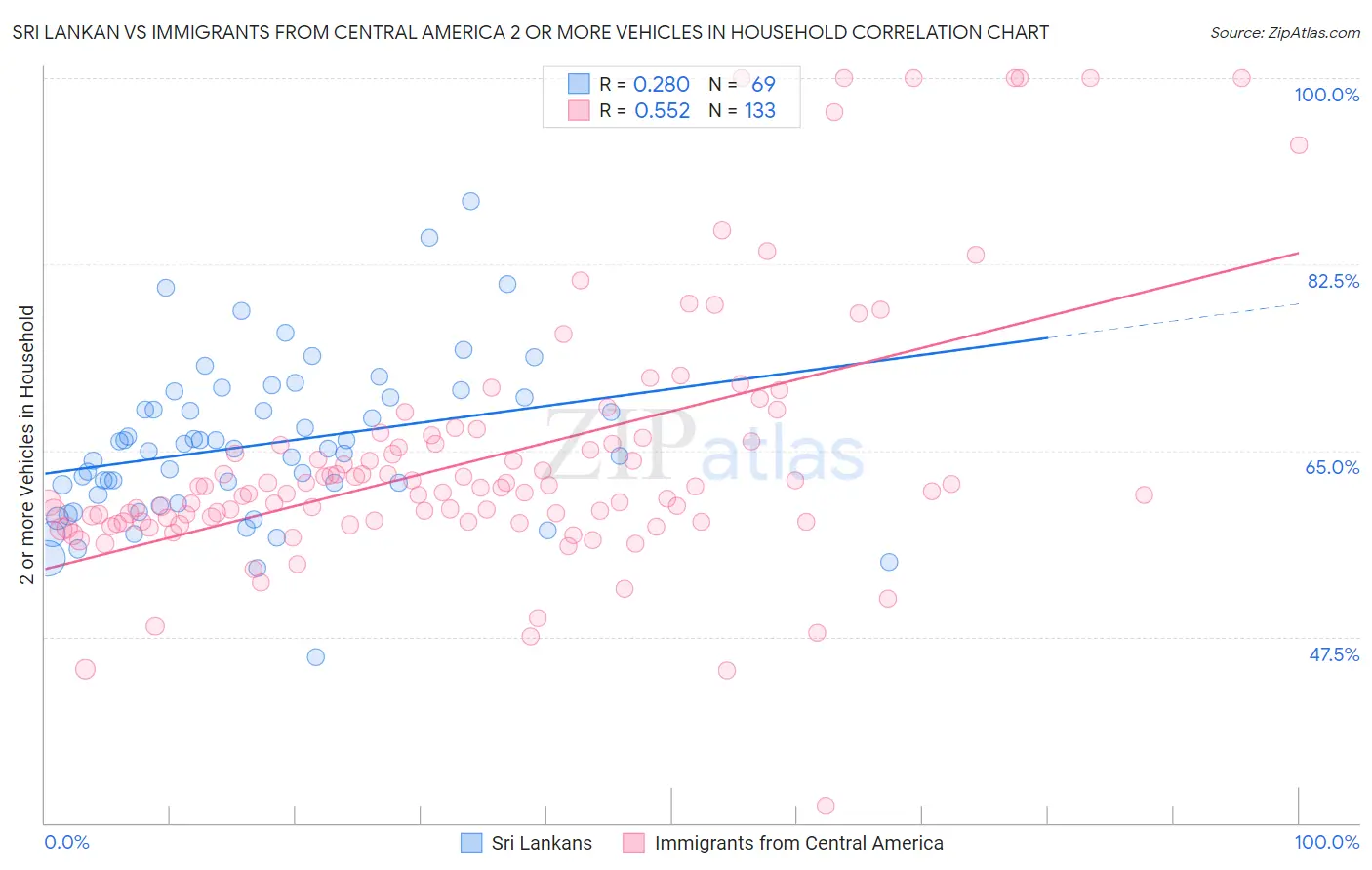 Sri Lankan vs Immigrants from Central America 2 or more Vehicles in Household