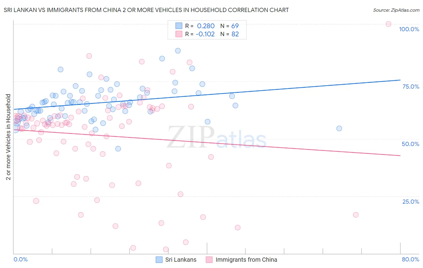 Sri Lankan vs Immigrants from China 2 or more Vehicles in Household