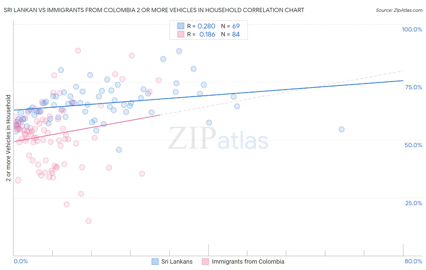 Sri Lankan vs Immigrants from Colombia 2 or more Vehicles in Household