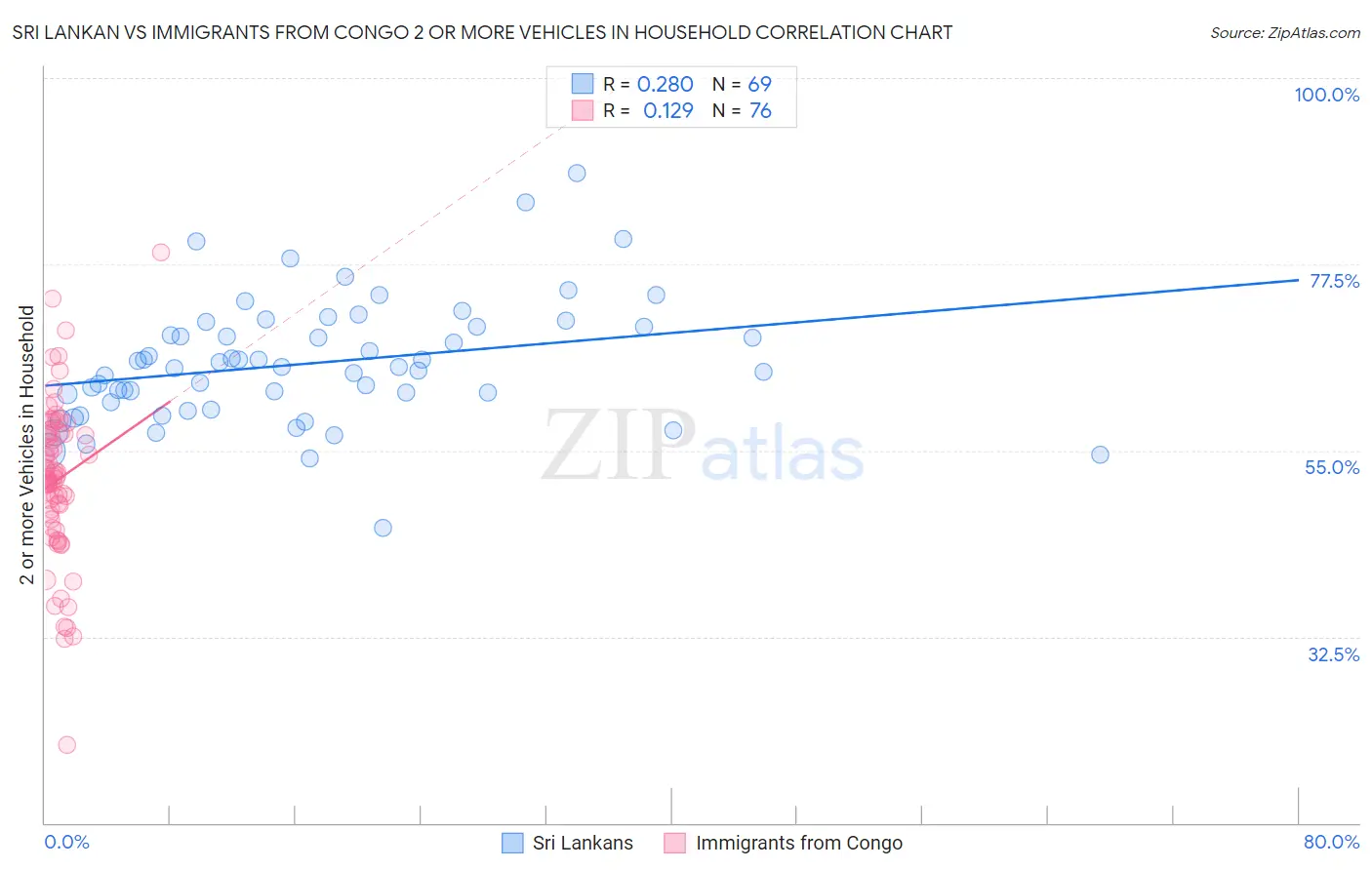 Sri Lankan vs Immigrants from Congo 2 or more Vehicles in Household