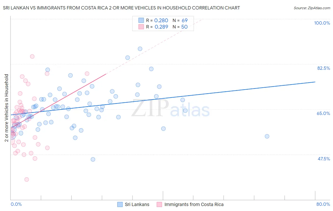 Sri Lankan vs Immigrants from Costa Rica 2 or more Vehicles in Household