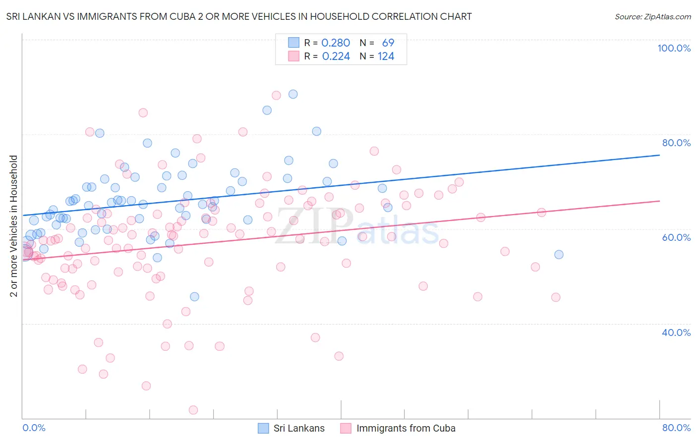 Sri Lankan vs Immigrants from Cuba 2 or more Vehicles in Household