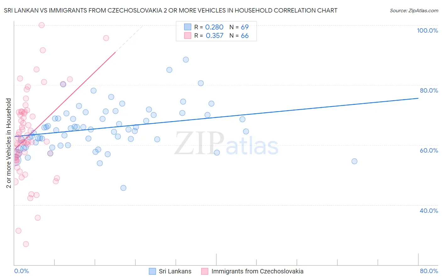 Sri Lankan vs Immigrants from Czechoslovakia 2 or more Vehicles in Household