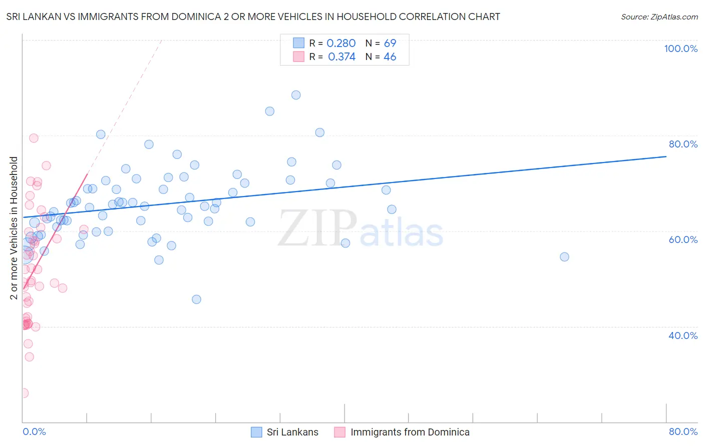 Sri Lankan vs Immigrants from Dominica 2 or more Vehicles in Household