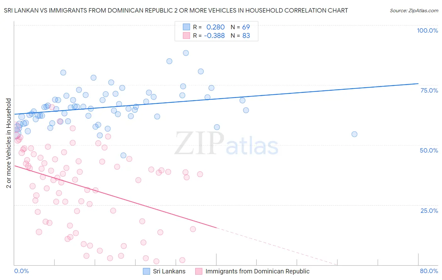 Sri Lankan vs Immigrants from Dominican Republic 2 or more Vehicles in Household