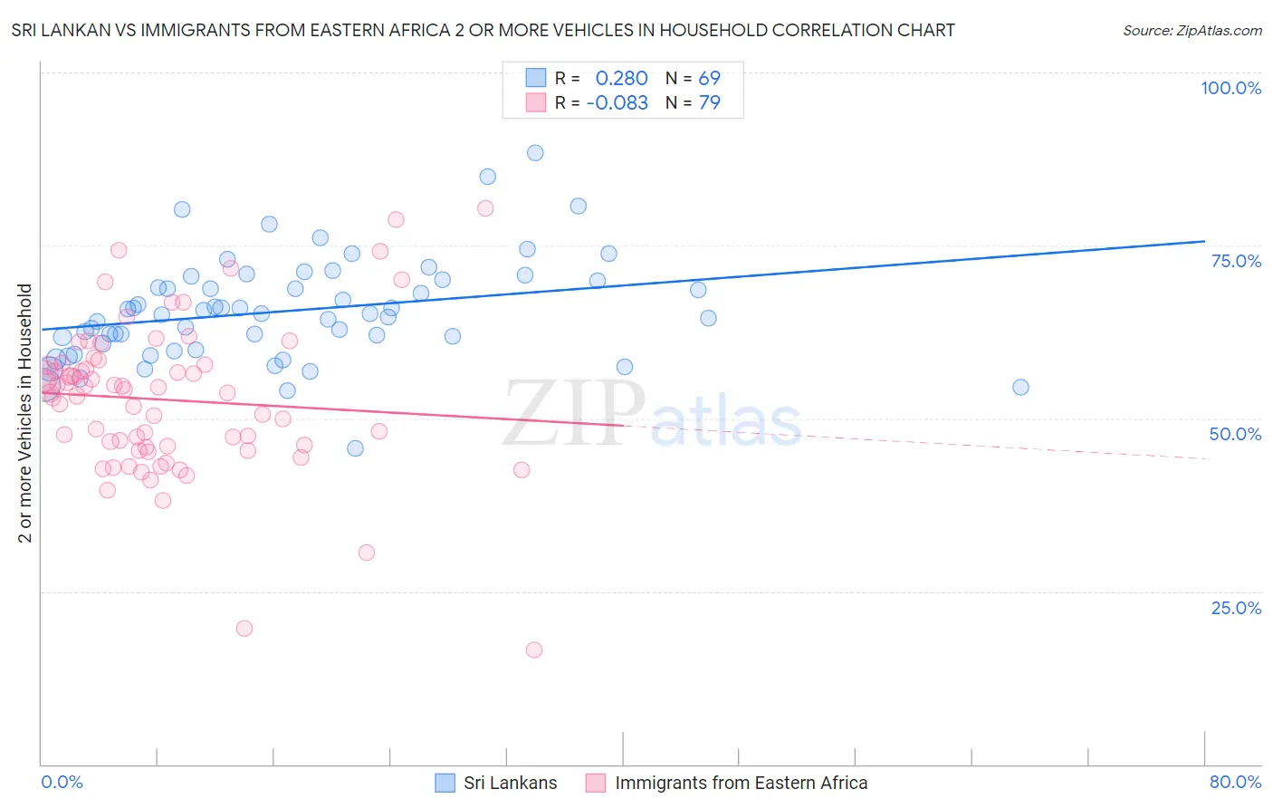 Sri Lankan vs Immigrants from Eastern Africa 2 or more Vehicles in Household