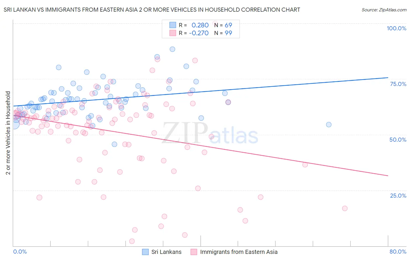 Sri Lankan vs Immigrants from Eastern Asia 2 or more Vehicles in Household