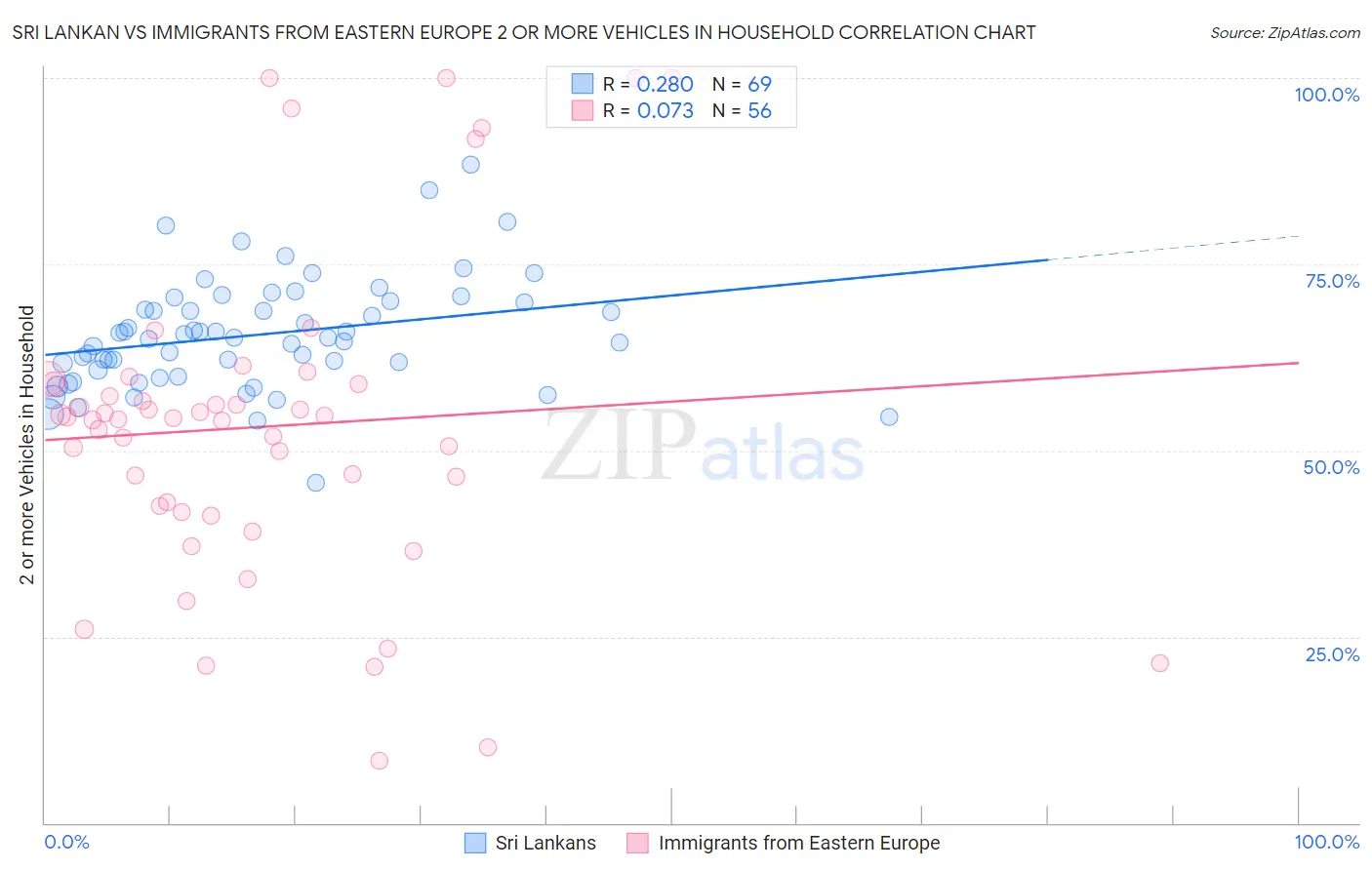 Sri Lankan vs Immigrants from Eastern Europe 2 or more Vehicles in Household