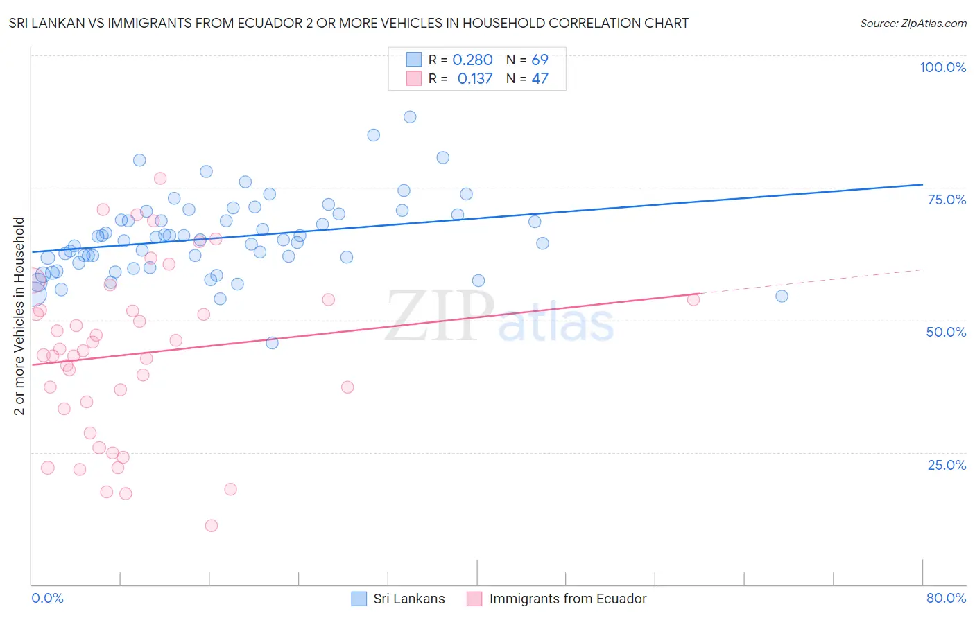 Sri Lankan vs Immigrants from Ecuador 2 or more Vehicles in Household