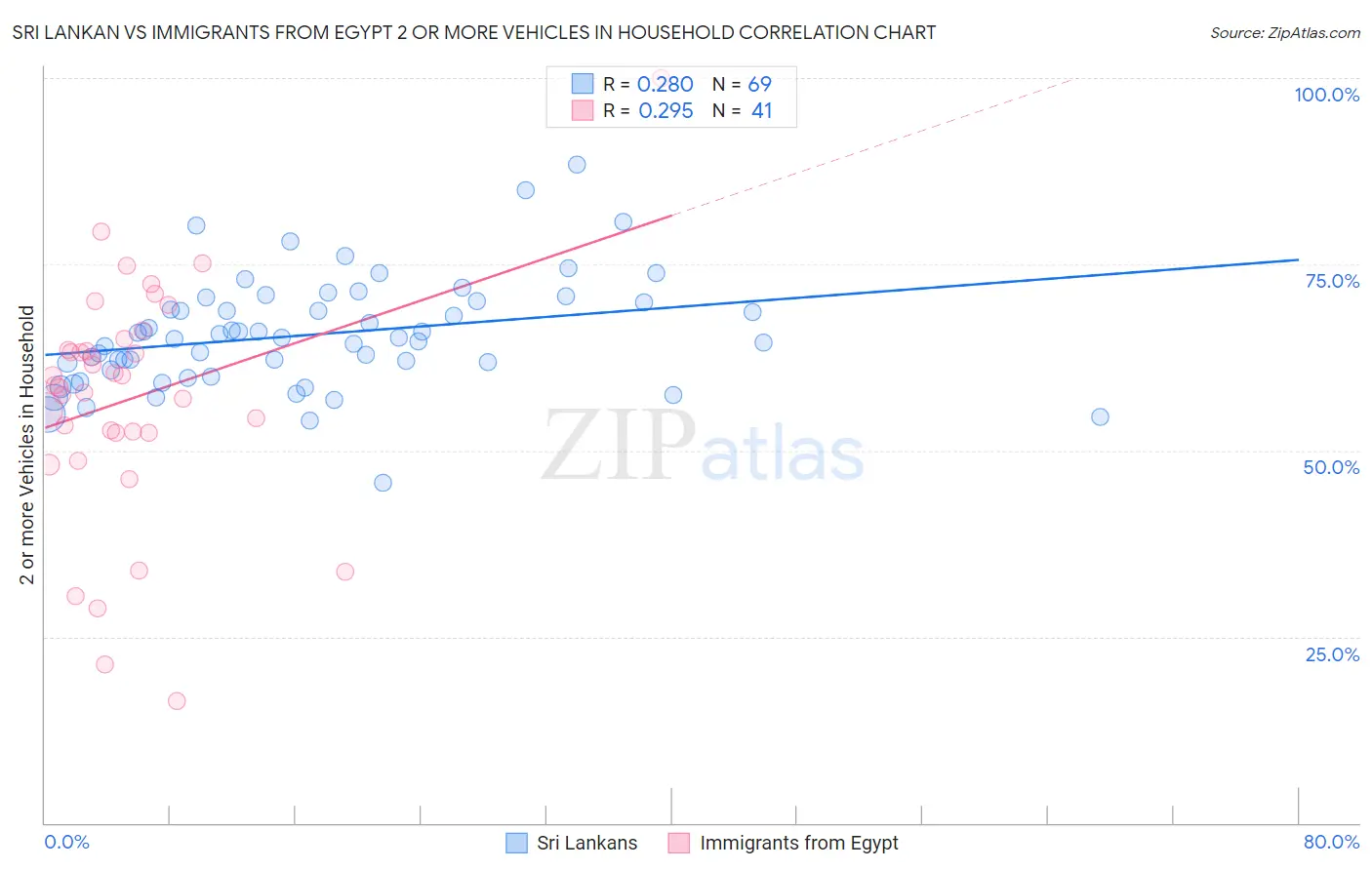 Sri Lankan vs Immigrants from Egypt 2 or more Vehicles in Household