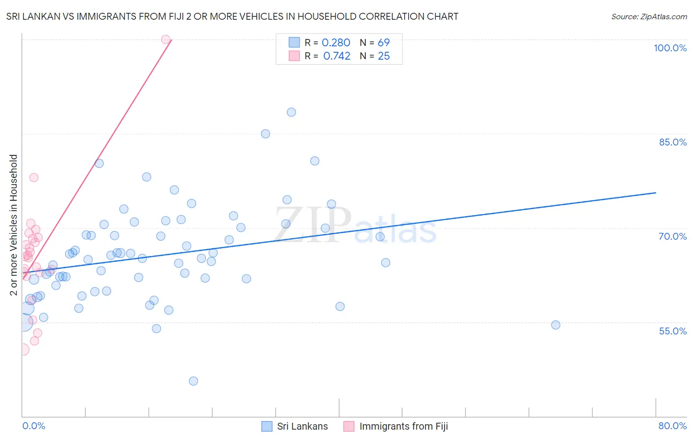 Sri Lankan vs Immigrants from Fiji 2 or more Vehicles in Household
