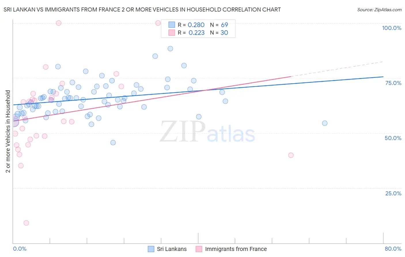 Sri Lankan vs Immigrants from France 2 or more Vehicles in Household