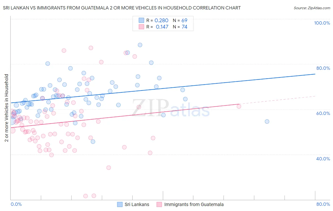 Sri Lankan vs Immigrants from Guatemala 2 or more Vehicles in Household