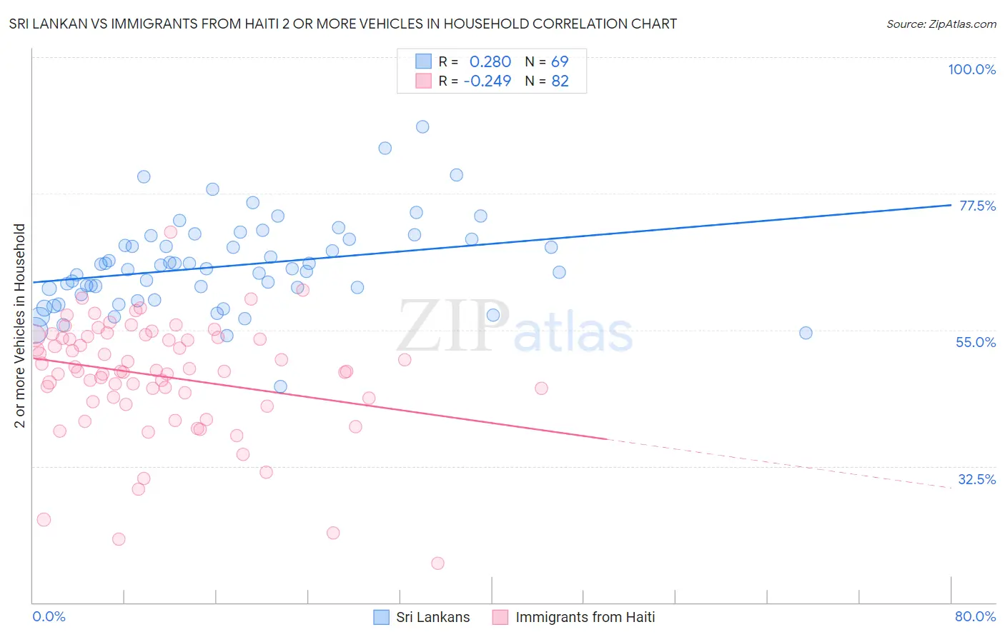 Sri Lankan vs Immigrants from Haiti 2 or more Vehicles in Household