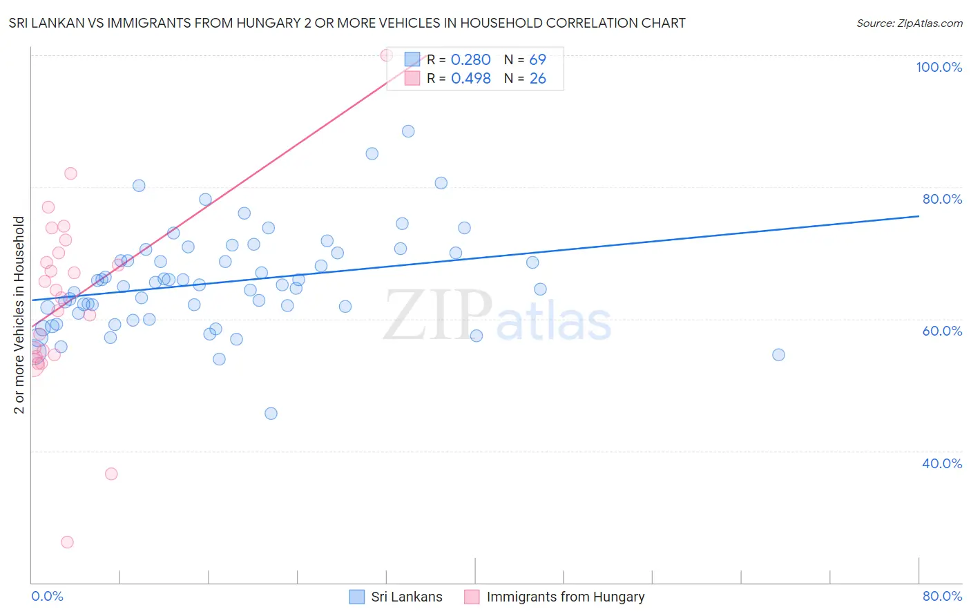 Sri Lankan vs Immigrants from Hungary 2 or more Vehicles in Household