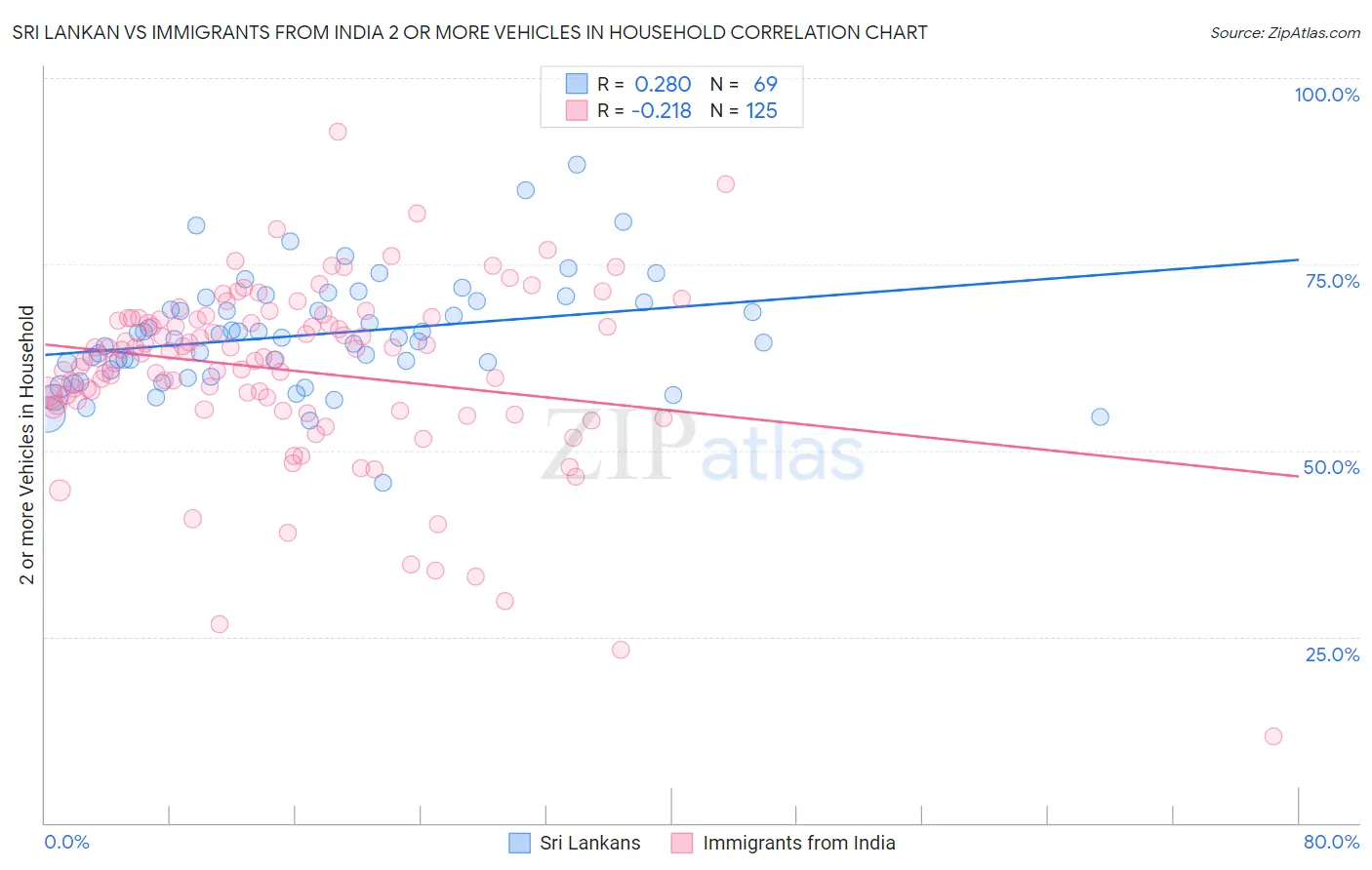 Sri Lankan vs Immigrants from India 2 or more Vehicles in Household