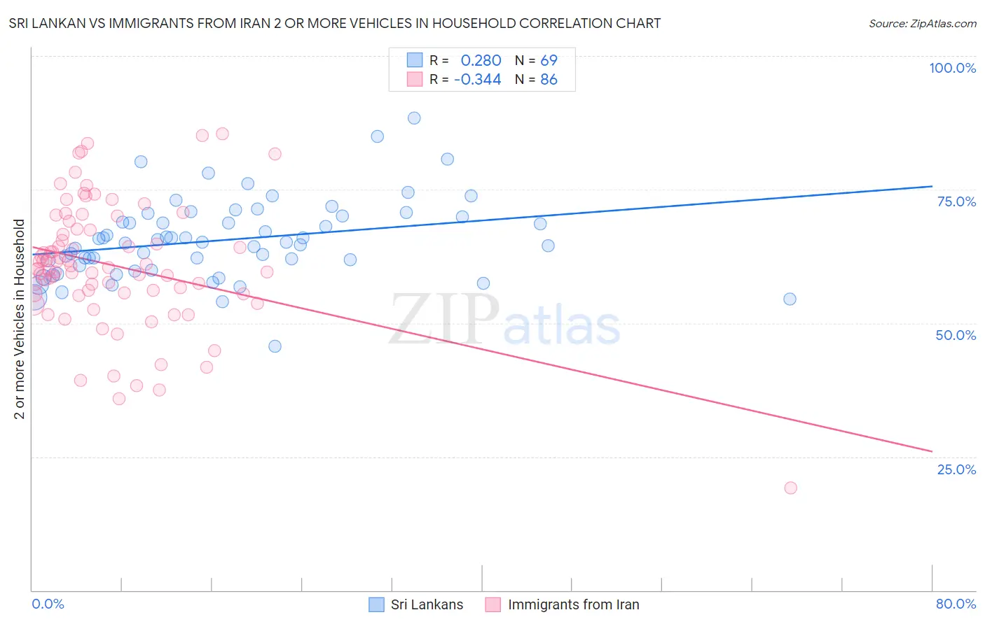 Sri Lankan vs Immigrants from Iran 2 or more Vehicles in Household