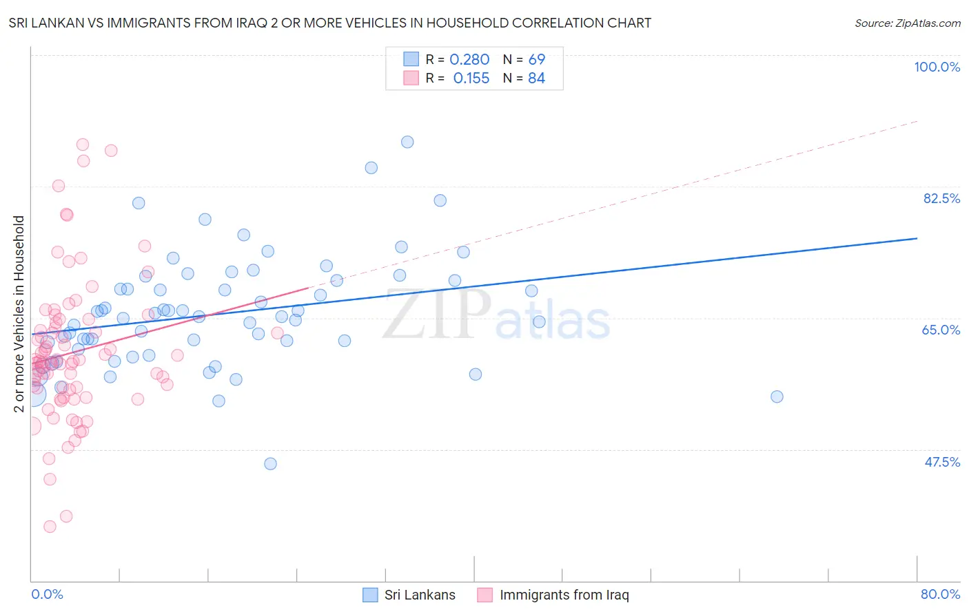 Sri Lankan vs Immigrants from Iraq 2 or more Vehicles in Household