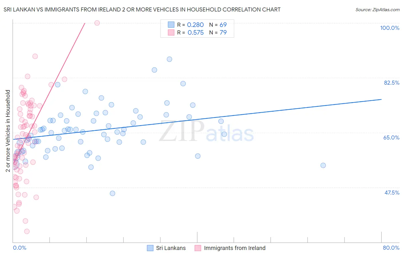 Sri Lankan vs Immigrants from Ireland 2 or more Vehicles in Household