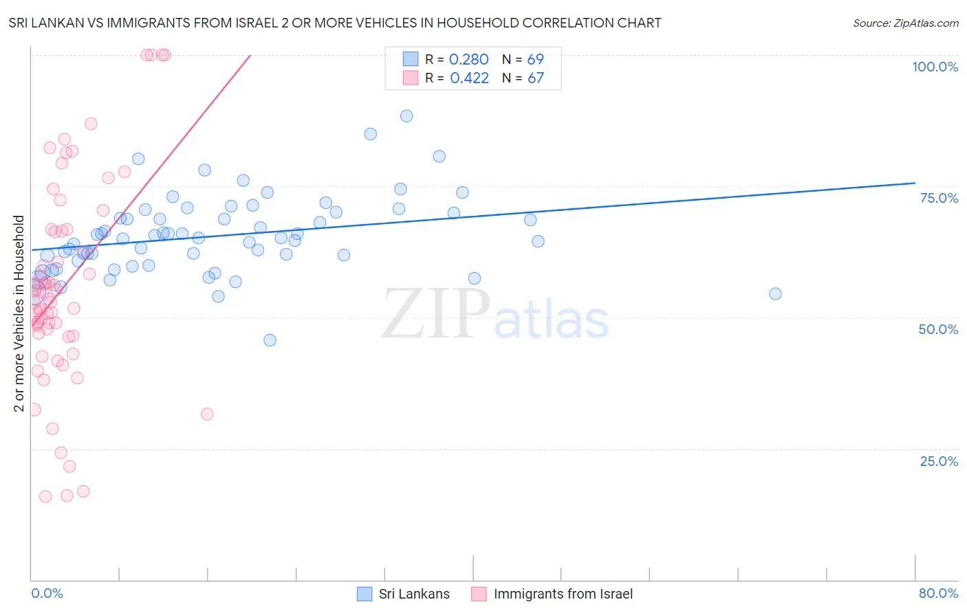 Sri Lankan vs Immigrants from Israel 2 or more Vehicles in Household