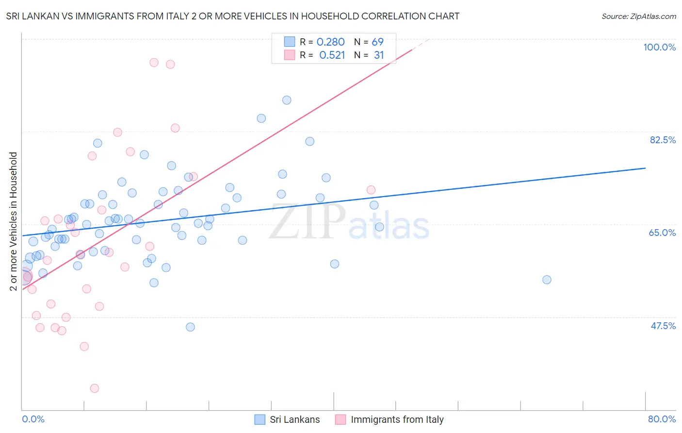 Sri Lankan vs Immigrants from Italy 2 or more Vehicles in Household
