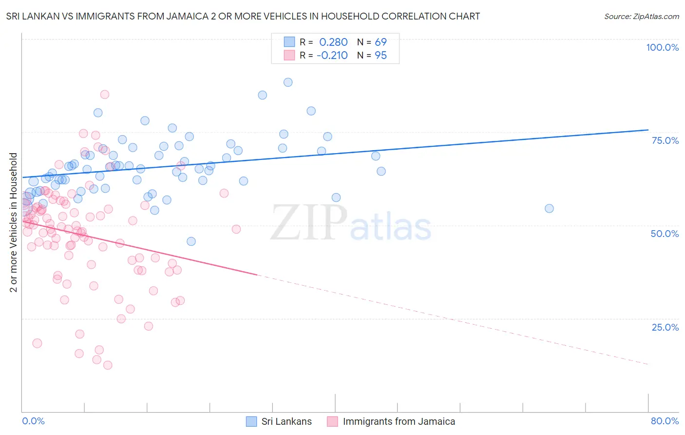 Sri Lankan vs Immigrants from Jamaica 2 or more Vehicles in Household