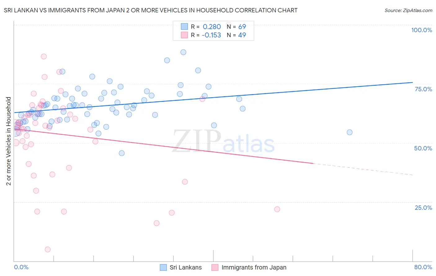 Sri Lankan vs Immigrants from Japan 2 or more Vehicles in Household