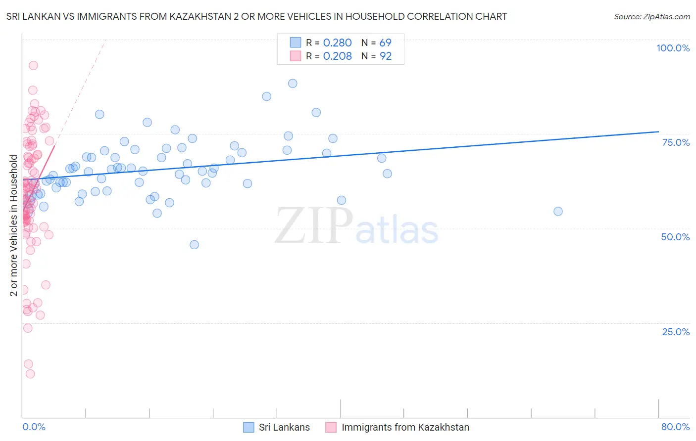 Sri Lankan vs Immigrants from Kazakhstan 2 or more Vehicles in Household