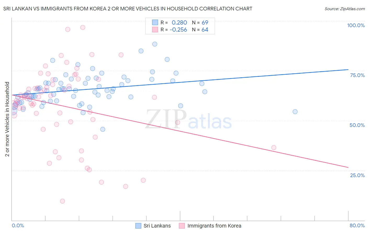 Sri Lankan vs Immigrants from Korea 2 or more Vehicles in Household